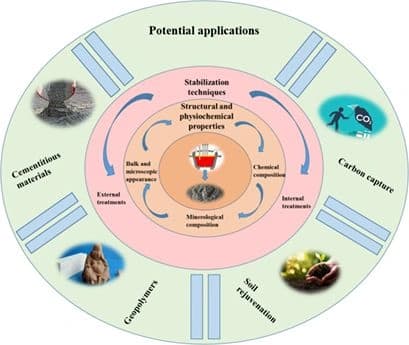 Ladle Furnace Slag: Synthesis, Properties, and Applications