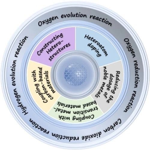 Electrocatalytic Applications of Carbon Dots and Their Composites