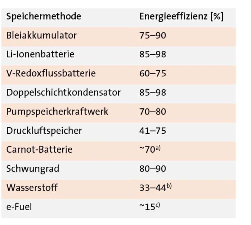 Sonnen‐ und Windenergie speichern