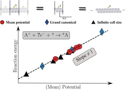 On the Thermodynamic Equivalence of Grand Canonical, Infinite‐Size, and Capacitor‐Based Models in First‐Principle Electrochemistry