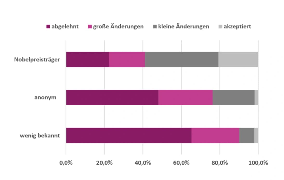 Wer bekannter ist, kann leichter publizieren