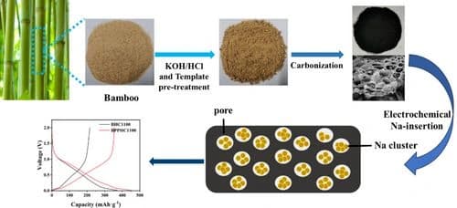 Preparation of green high‐performance biomass‐derived hard carbon materials from bamboo powder waste