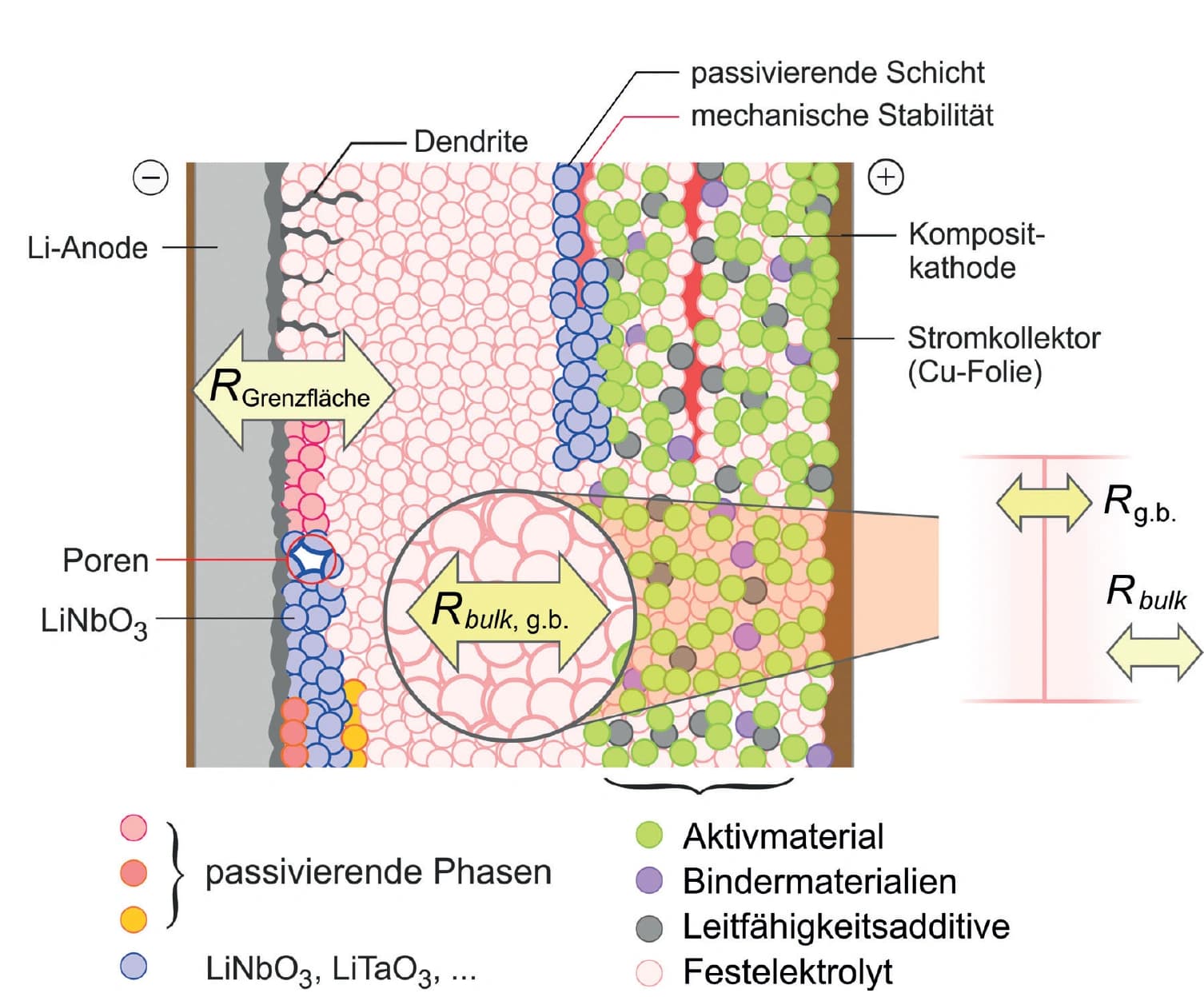 Lithium‐Festelektrolyte für Energiespeicher