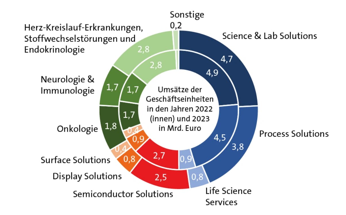 Mehr Medikamente, weniger Elektronik