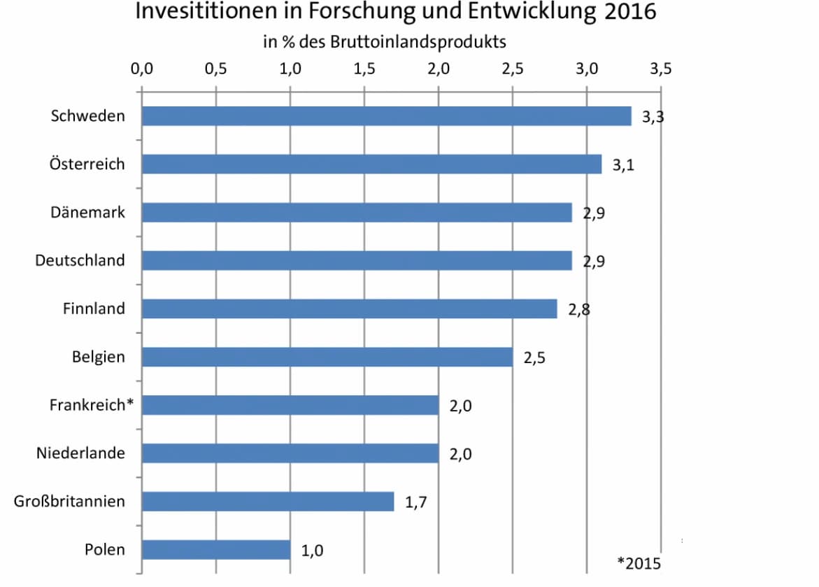 Notizen aus Forschung und Bildung