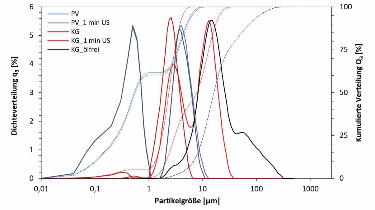 Mit Partikelanalysedie Produktion pharmazeutischer Emulsionen optimieren