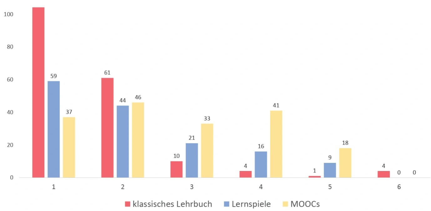 Lernen und Lehren 2.0: So hätten Sie es gerne!