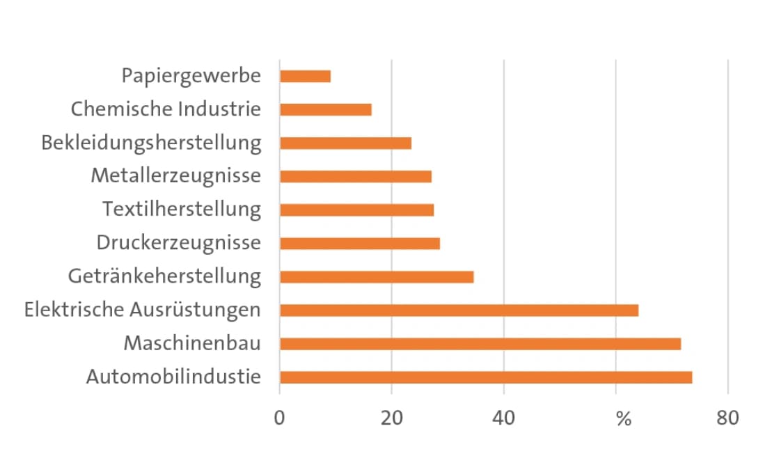 Weniger Unternehmen beklagen Materialmangel