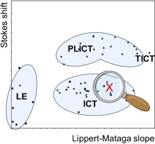 The Origin of Dual‐Emission in PLICT Compounds – an Empirical Approach