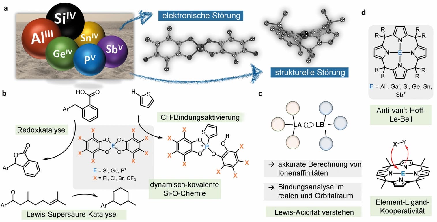 Ungewöhnliches für gewöhnliche p‐Block‐Elemente