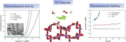 Thermal‐driven Orderly Assembly of Ir‐atomic Chains on α‐MnO2 with Enhanced Performance for Acidic Oxygen Evolution