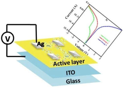 Inherent D‐A Architecture in Indoloquinoxalines with an Array of Substituents for Non‐Volatile Memory Device Applications