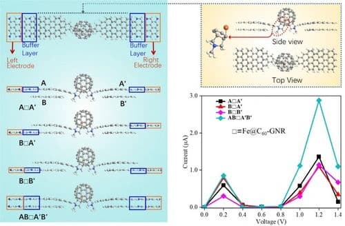 Transport Properties with Multiple Functions of Fe@C60‐GNR Single Molecule