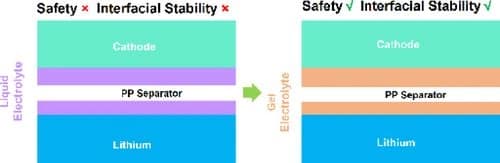 In situ Gel Electrolytes for the Interfacial Regulation of Lithium Metal Batteries