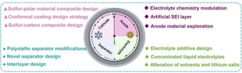 Design of Wide‐Temperature Lithium‐Sulfur Batteries