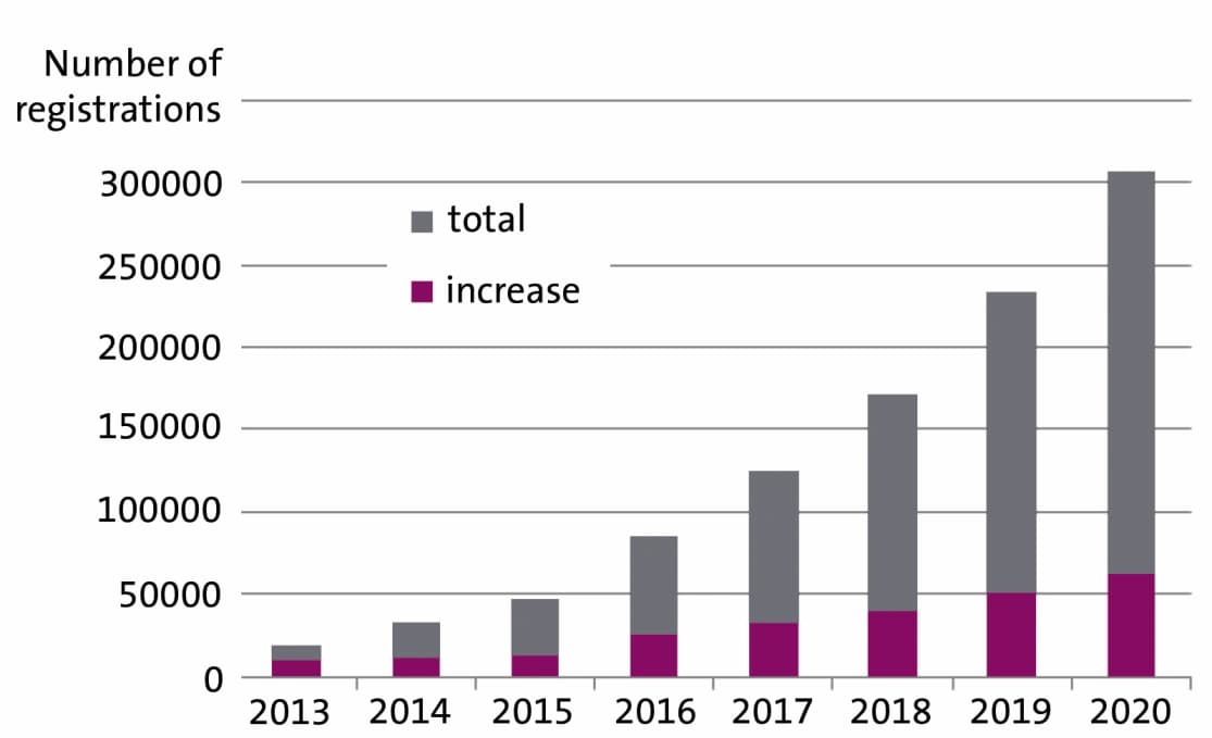 Publishing: Persistent identifiation