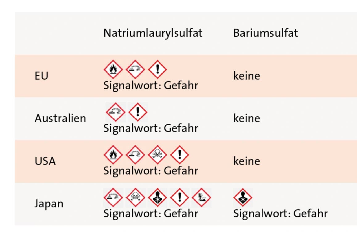 Chemikalien‐Regularien: Komplexes Klassifizieren