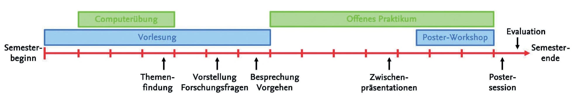 Forschen will gelernt sein