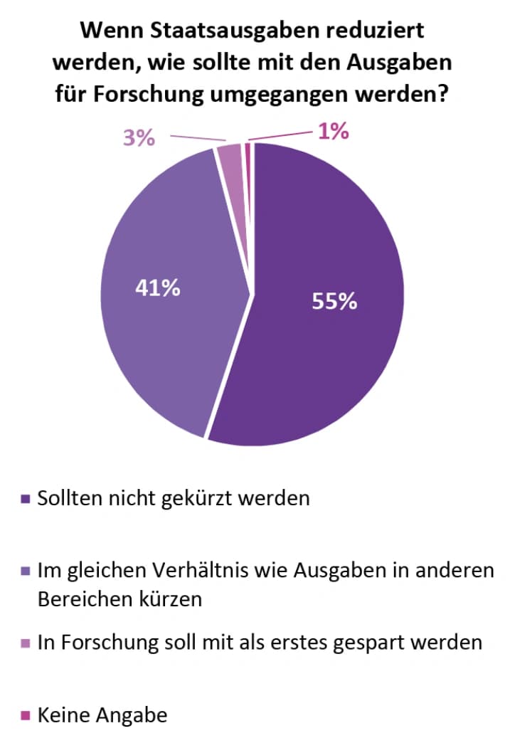 Unterstützung: Staat und Forschung