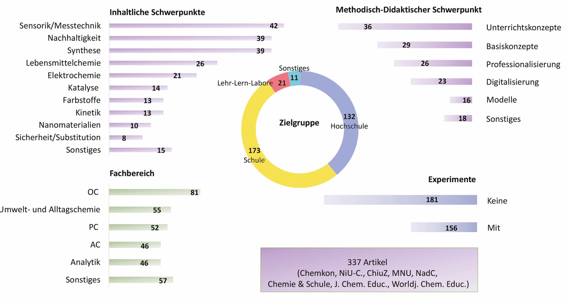 Trendbericht Chemiedidaktik 2024