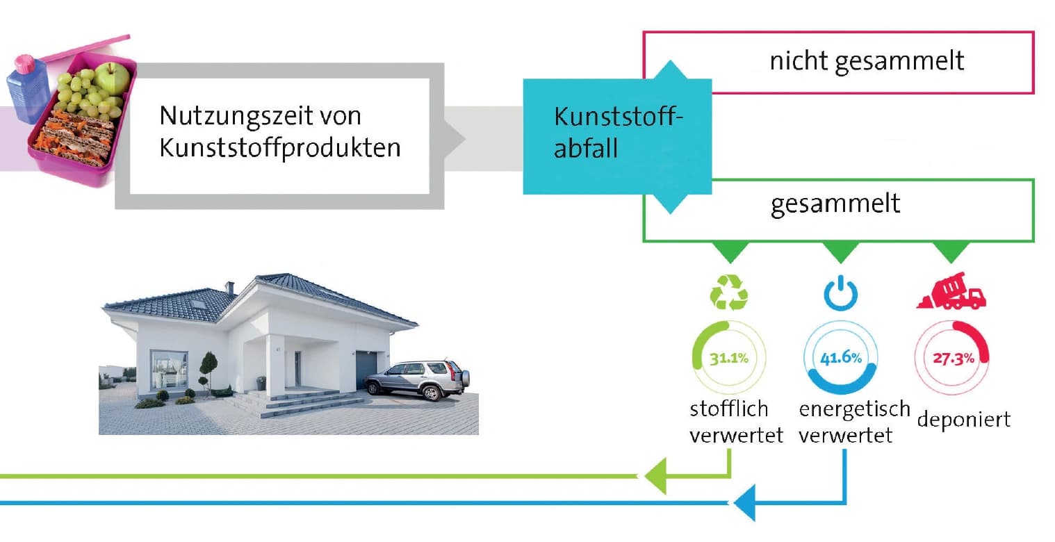 Kunststoffindustrie: schwächeres Wachstum, mehr Kreislaufwirtschaft