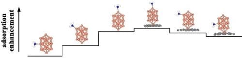 Theoretical study of NH3, H2S, and HCN adsorption enhancement on defective graphene‐supported Cu19 clusters