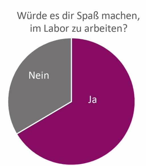 Laborberufe?