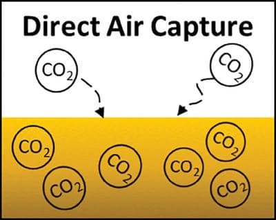 Ein neues Konzept zur CO2‐Bereitstellung aus Luft als Gaswäsche mit ionischen FlüssigkeitenA New Concept for CO2 Supply from Air as Gas Scrubbing with Ionic Fluids