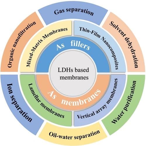 Recent Advances in Layered‐Double‐Hydroxide‐Based Separation Membranes