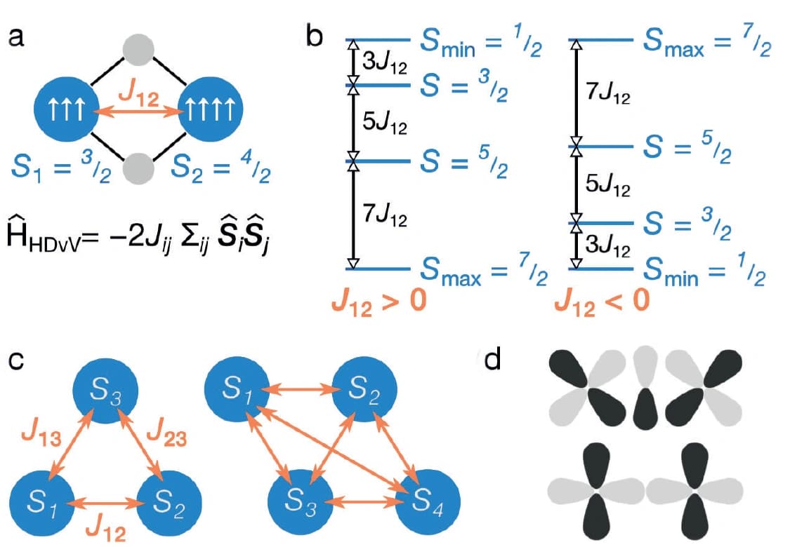 Magnetische Wechselwirkungen quantenchemisch charakterisieren, Trendbericht Theoretische Chemie 2020, Teil 2