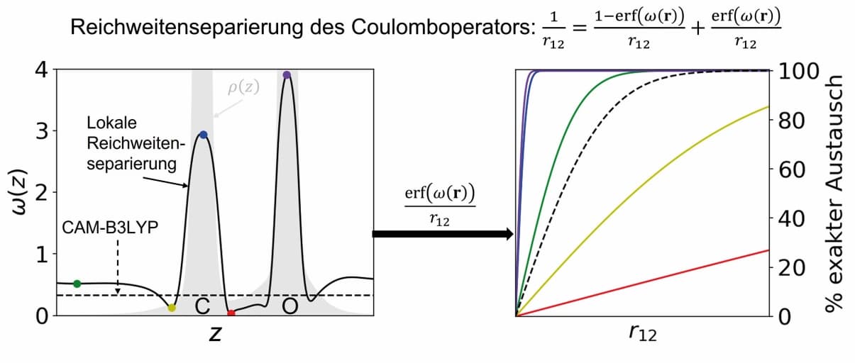 Hybriddichtefunktionale – die nächste Generation/Trendbericht Theoretische Chemie 2024 (3/3)