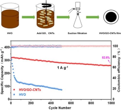 V2O5 ⋅ nH2O and Graphene Oxide/CNTs Composite Film as Binder‐Free Cathode for Aqueous Zinc‐Ion Batteries