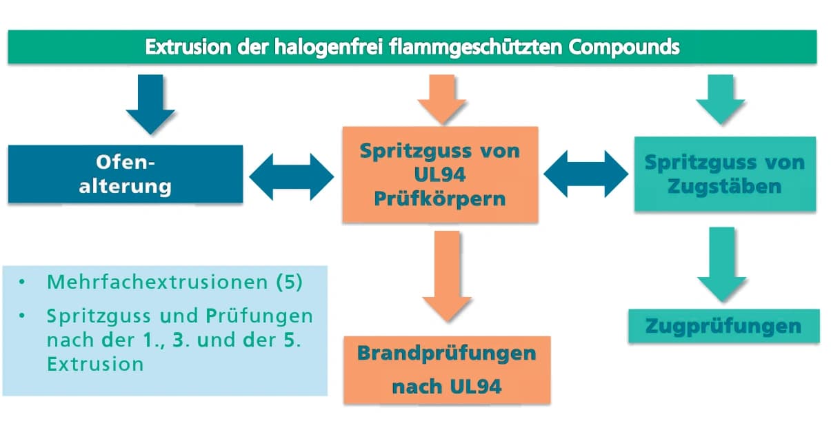 Kreislaufwirtschaft: Welche Flammschutzmittel stabil bleiben