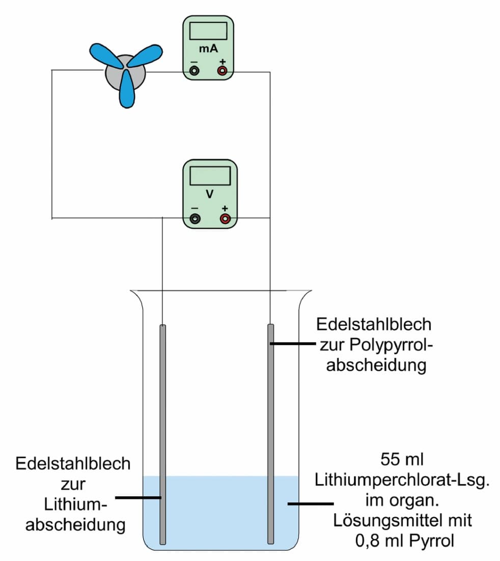 Lithiumbatterien mit Kunststoffelektrode