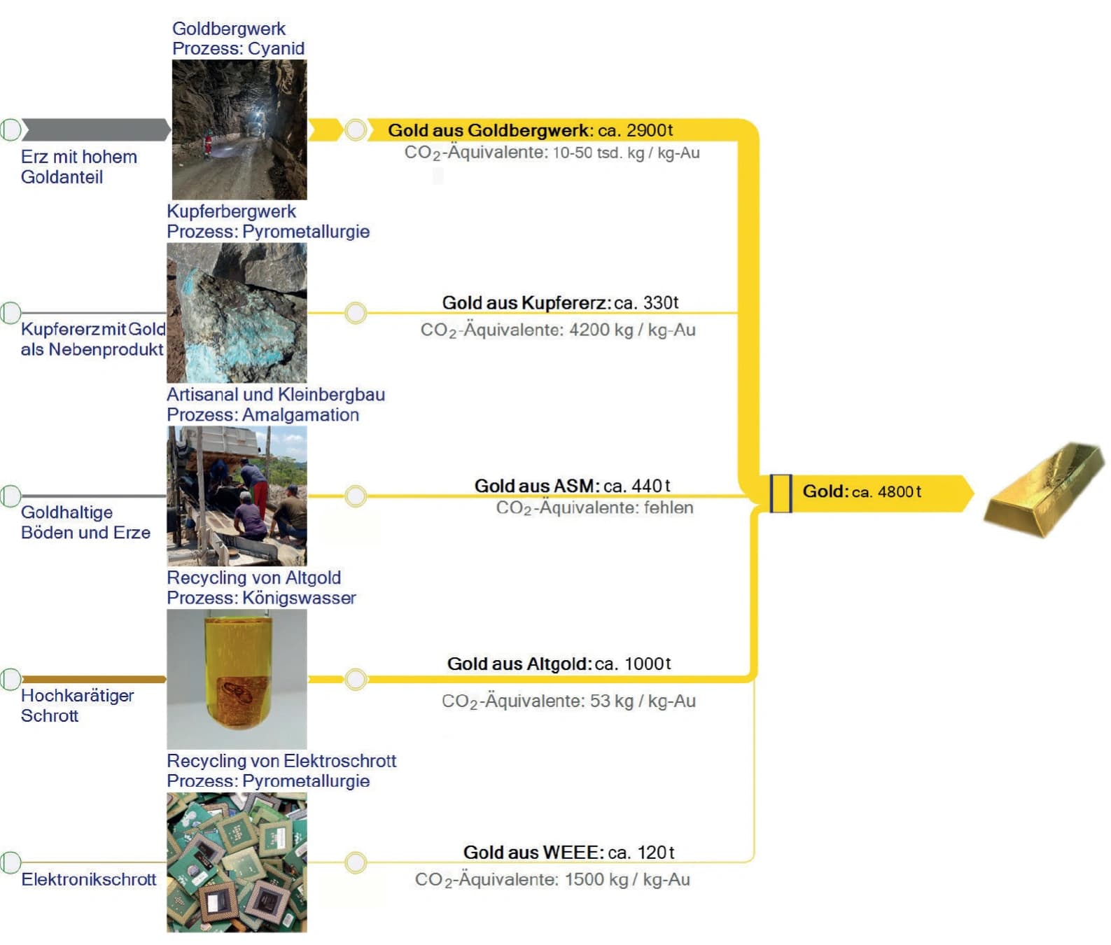 Der erstaunliche Klimafußabdruck von Recycling‐Gold