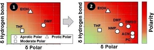 A Procedure for Rational Probe Liquids Selection to Determine Hansen Solubility Parameters