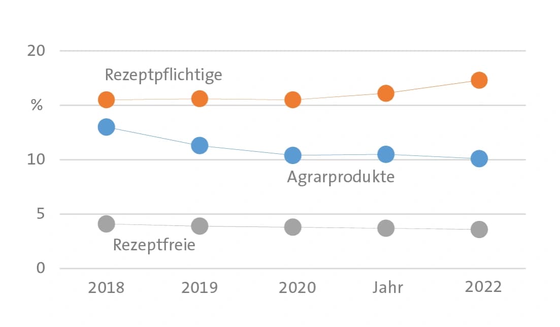 Landwirtschaft boomte