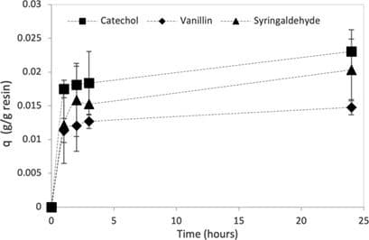 Separation and Purification of Vanillin and Syringaldehyde from an Oxidized Kraft Liquor – A Mini Review