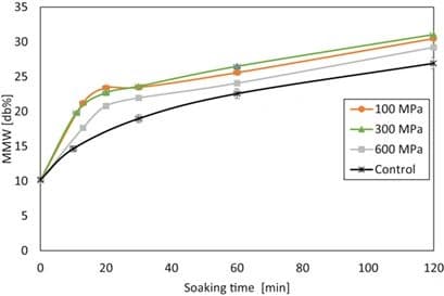 Influence of High Hydrostatic Pressure and Pulsed Electric Field Treatment on Moisture Absorption of Wheat Grains