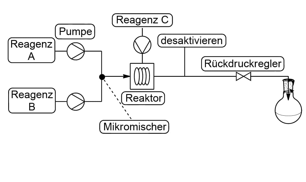 Reaktionen im kontinuierlichen Strom