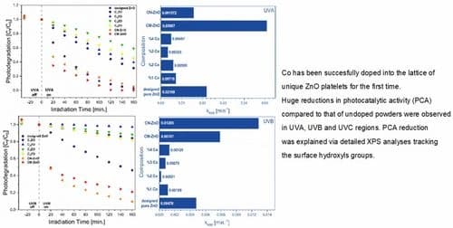 Tailoring Bandgap and Photocatalytic Performance of Designed Zinc Oxide Platelets by Cobalt Doping