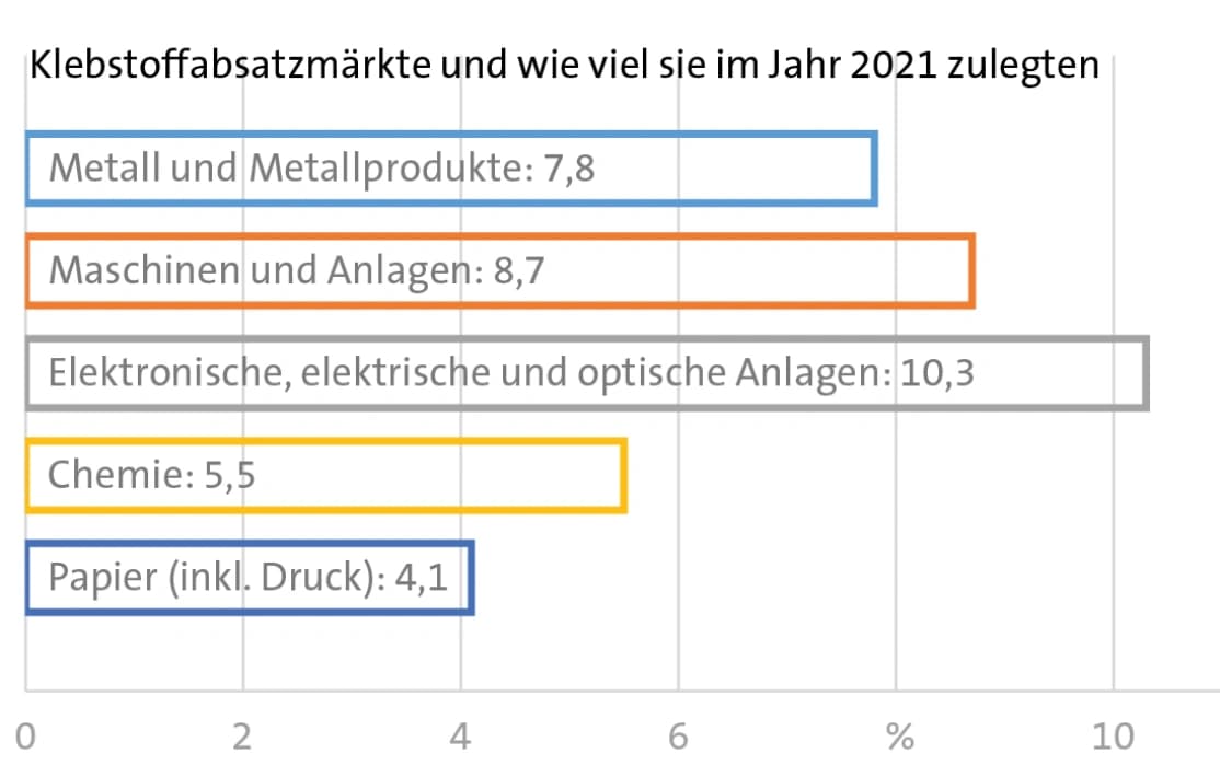 Klebstoffindustrie ist gewachsen