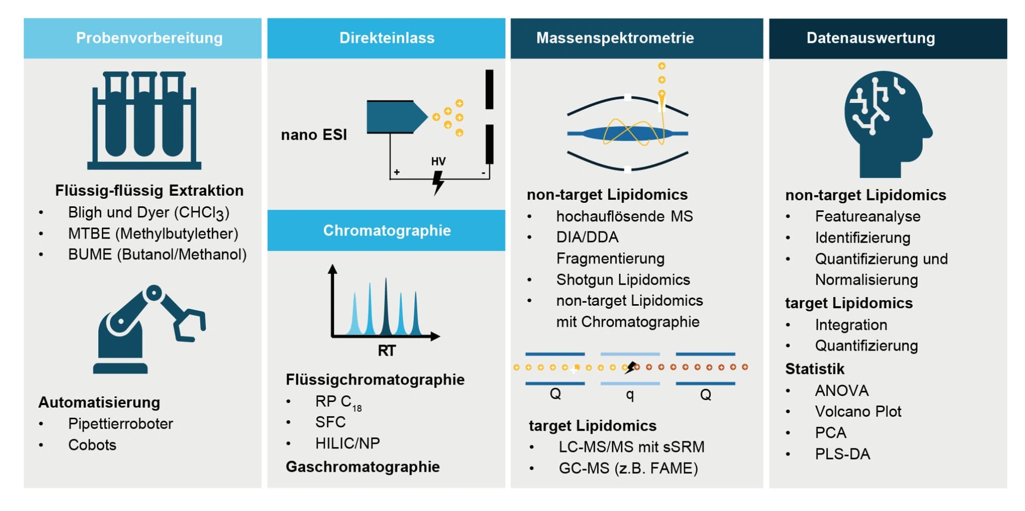 Lebensmittelchemie 2024