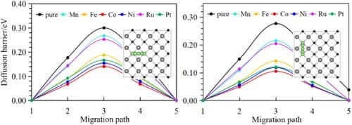 First‐Principles Studies on Transition Metal Doped Mo2B2 as Anode Material for Li‐Ion Batteries