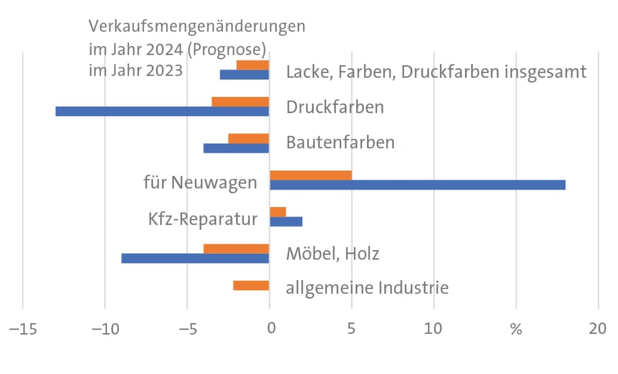 Lack- und Druckfarbenindustrie verkauft weniger