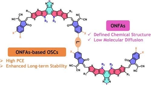 Recent Progress of Oligomeric Non‐Fullerene Acceptors for Efficient and Stable Organic Solar Cells