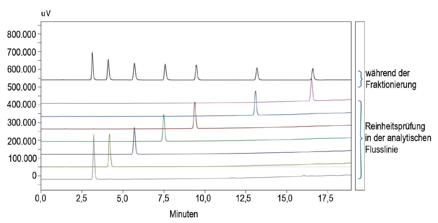 Stellschrauben für die präparative Chromatographie