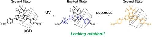 Suppression of Photocyclization of an Inverse Type Diarylethene Derivative by Inclusion into β‐Cyclodextrin