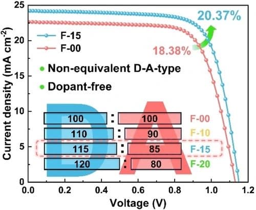 Non‐Equivalent Donor‐Acceptor Type Polymers as Dopant‐Free Hole‐Transporting Materials for Perovskite Solar Cells