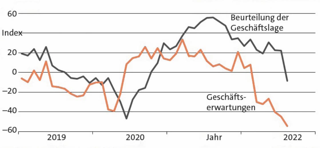 Geschäftserwartungen sinken